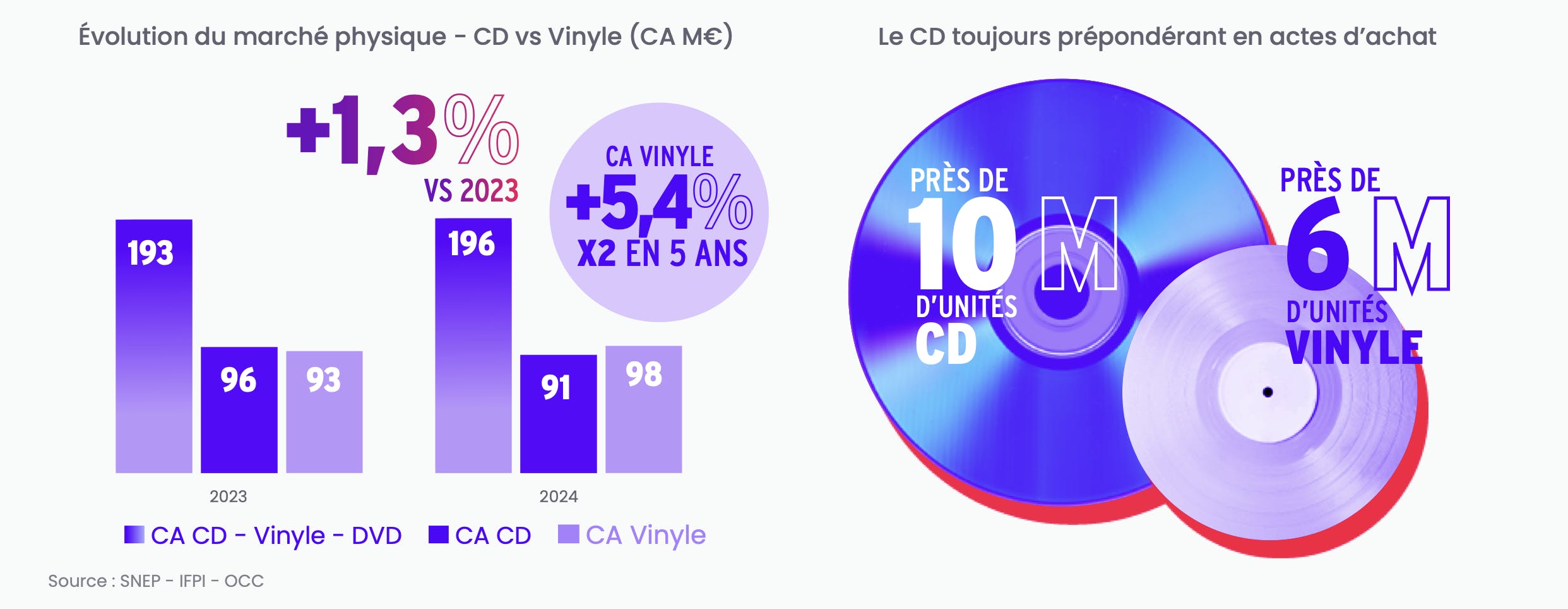 Evolution du marché des supports physiques - CD & Vinyle